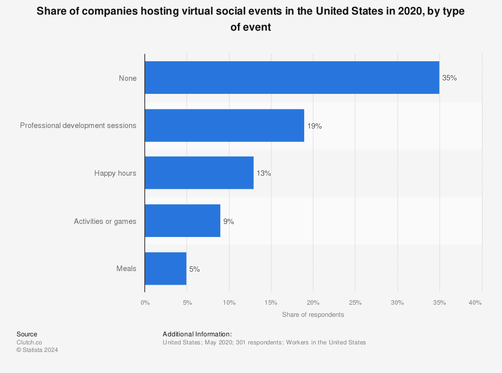 Statistic: Share of companies hosting virtual social events in the United States in 2020, by type of event | Statista