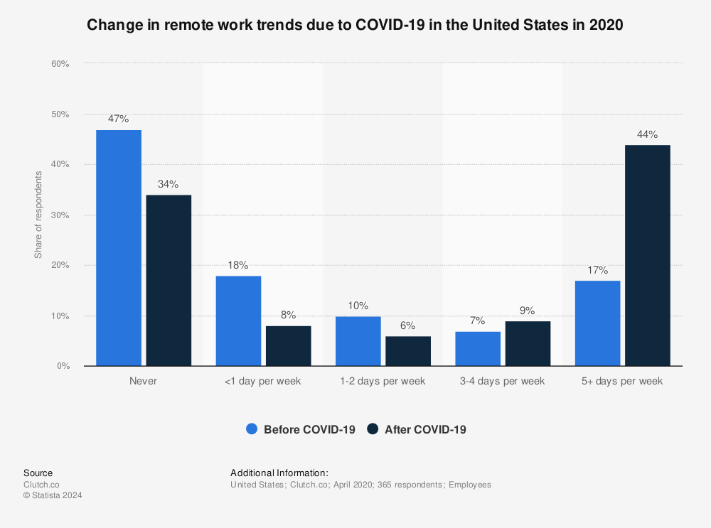 Remote work frequency before/after COVID-19 2020 | Statista