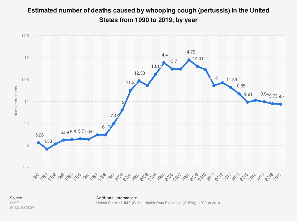 Statistic: Estimated number of deaths caused by whooping cough (pertussis) in the United States from 1990 to 2019, by year | Statista