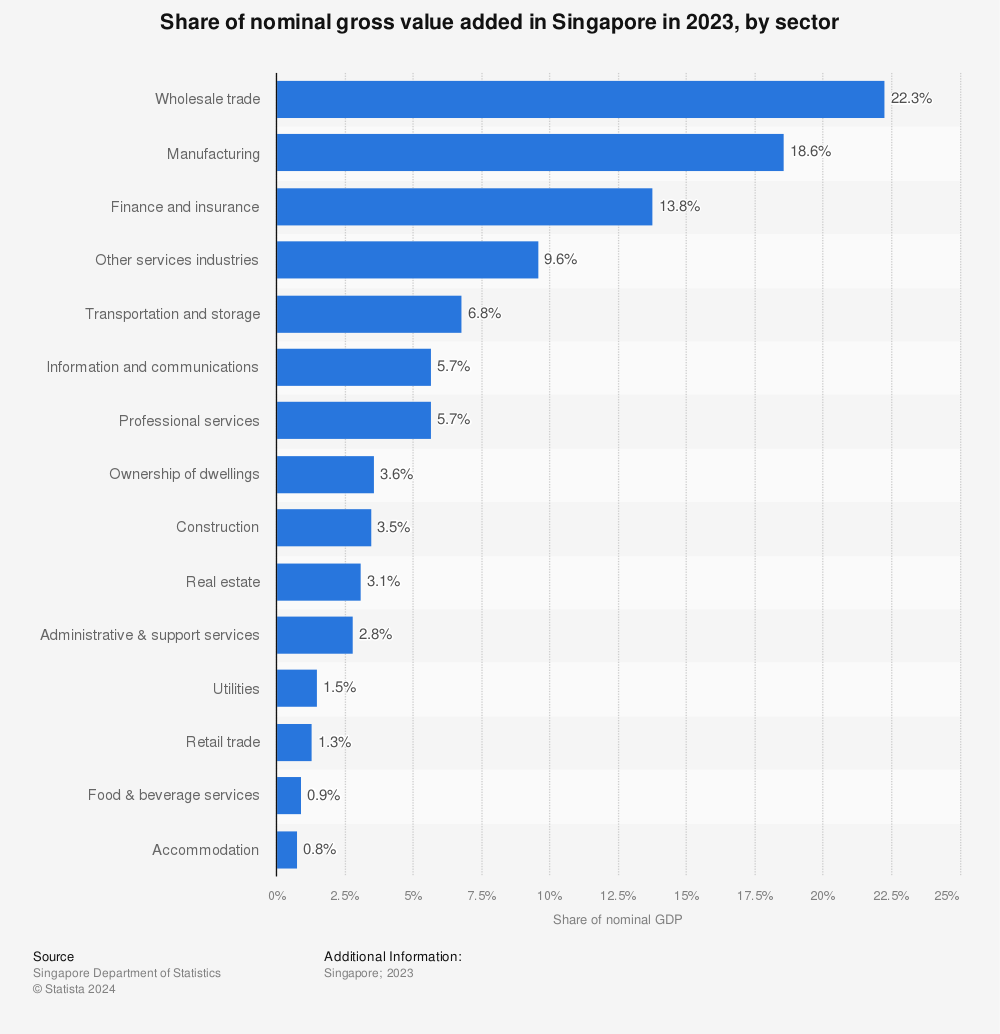 Statistic: Share of nominal gross value added in Singapore in 2021, by sector | Statista