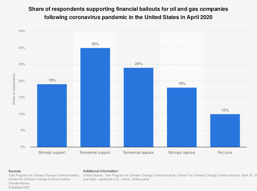 Statistic: Share of respondents supporting financial bailouts for oil and gas companies following coronavirus pandemic in the United States in April 2020 | Statista