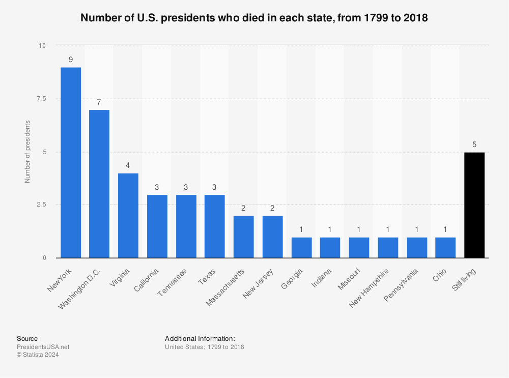 Statistic: Number of U.S. presidents who died in each state, from 1799 to 2018 | Statista