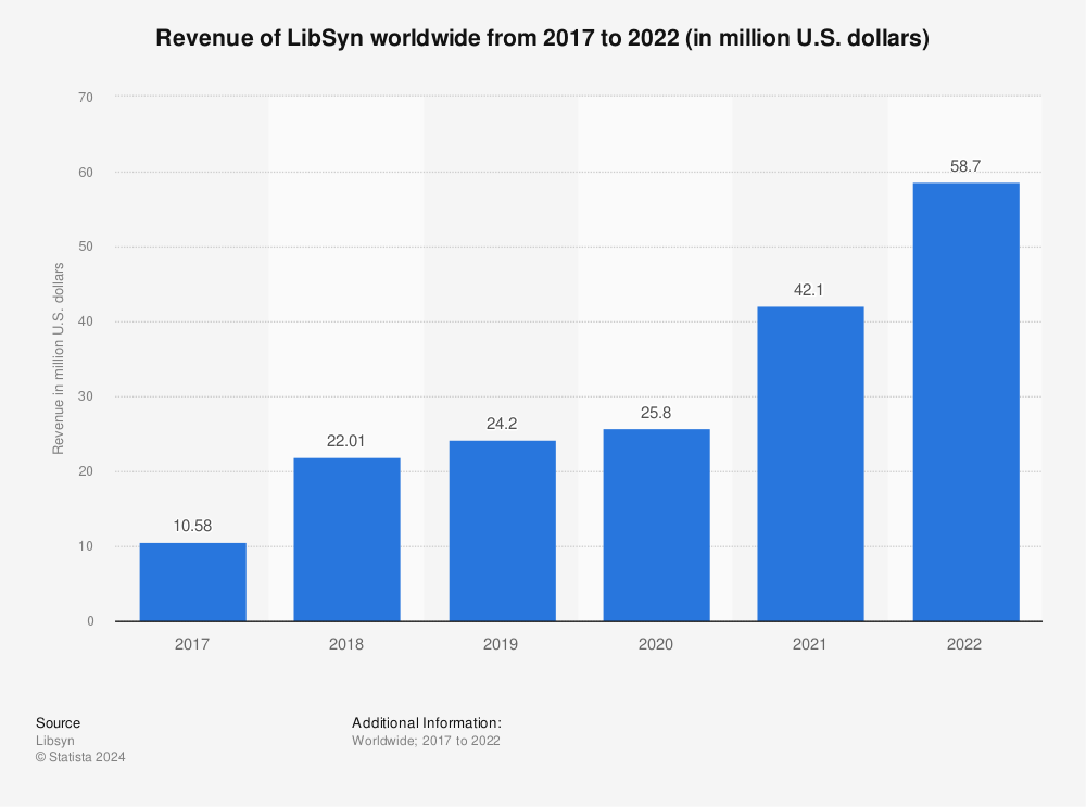 Statistic: Revenue of LibSyn worldwide from 2017 to 2019 (in million U.S. dollars) | Statista