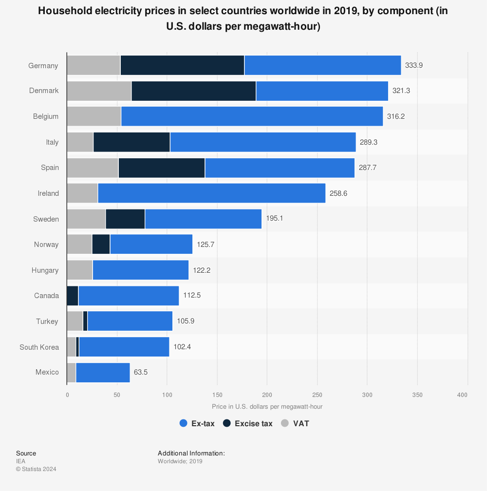 Statistic: Household electricity prices in select countries worldwide in 2019, by component (in U.S. dollars per megawatt-hour) | Statista