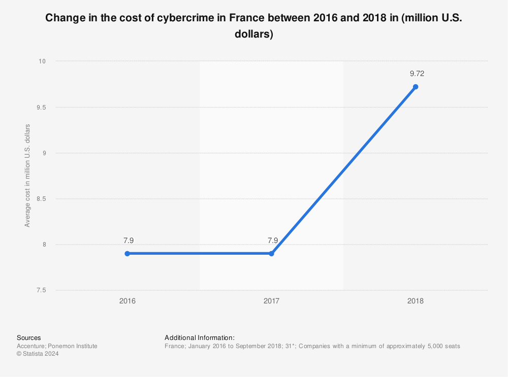 Statistic: Change in the cost of cybercrime in France between 2016 and 2018 in (million U.S. dollars) | Statista