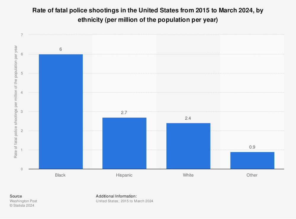 Statistic: Rate of fatal police shootings in the United States from 2015 to December 2020, by ethnicity (per million of the population) | Statista