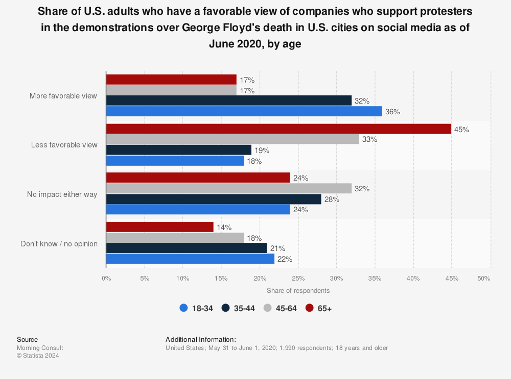 Statistic: Share of U.S. adults who have a favorable view of companies who support protesters in the demonstrations over George Floyd's death in U.S. cities on social media as of June 2020, by age | Statista