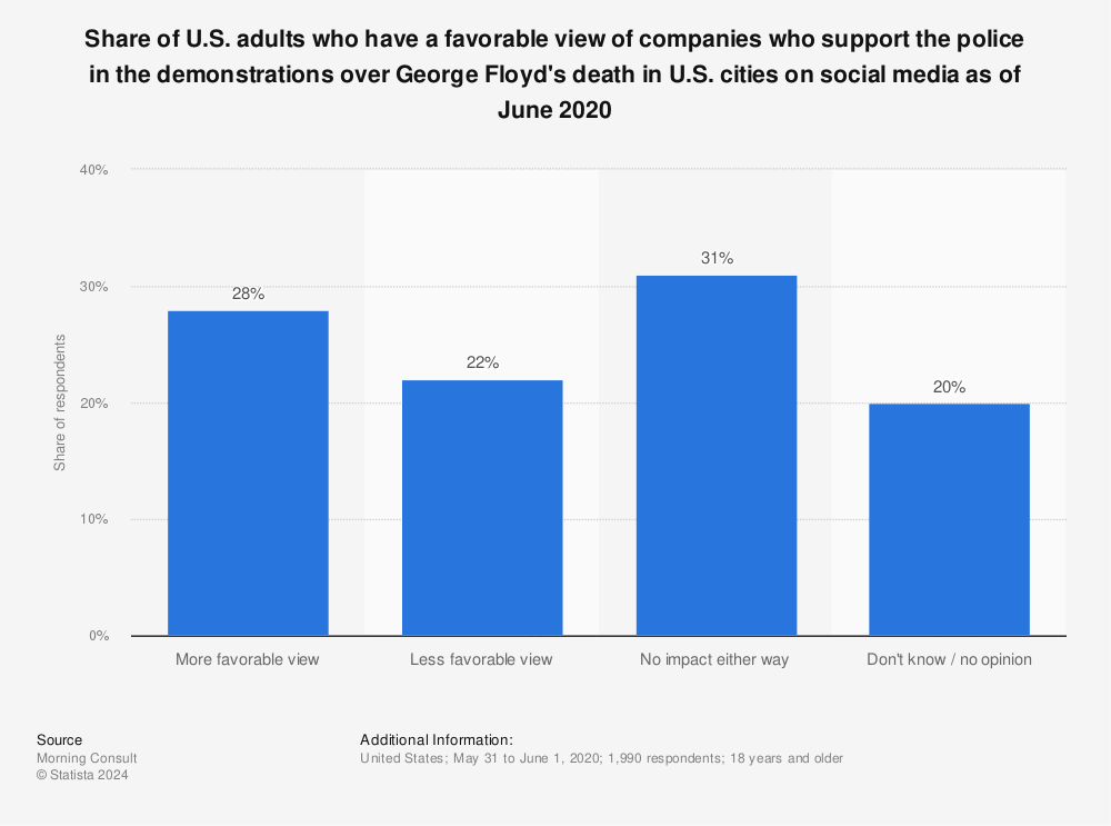 Statistic: Share of U.S. adults who have a favorable view of companies who support the police in the demonstrations over George Floyd's death in U.S. cities on social media as of June 2020 | Statista