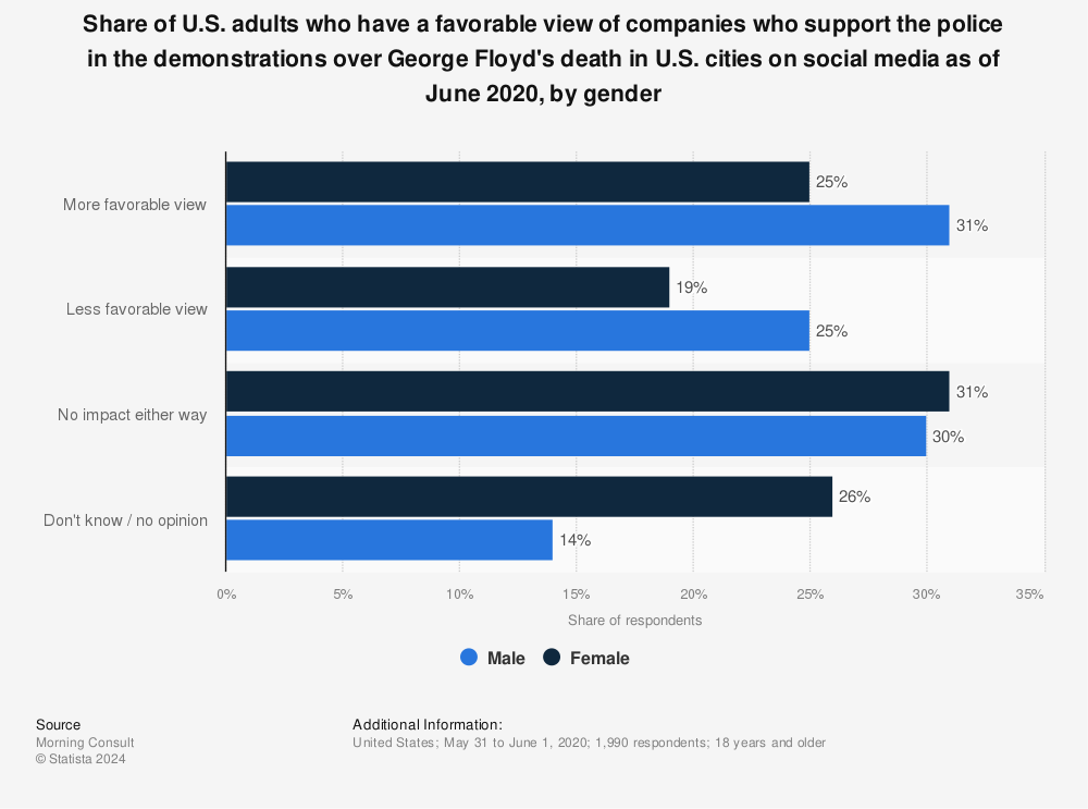 Statistic: Share of U.S. adults who have a favorable view of companies who support the police in the demonstrations over George Floyd's death in U.S. cities on social media as of June 2020, by gender | Statista