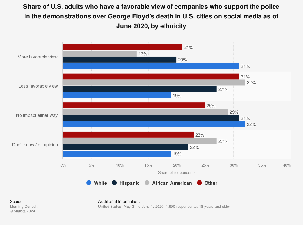 Statistic: Share of U.S. adults who have a favorable view of companies who support the police in the demonstrations over George Floyd's death in U.S. cities on social media as of June 2020, by ethnicity | Statista