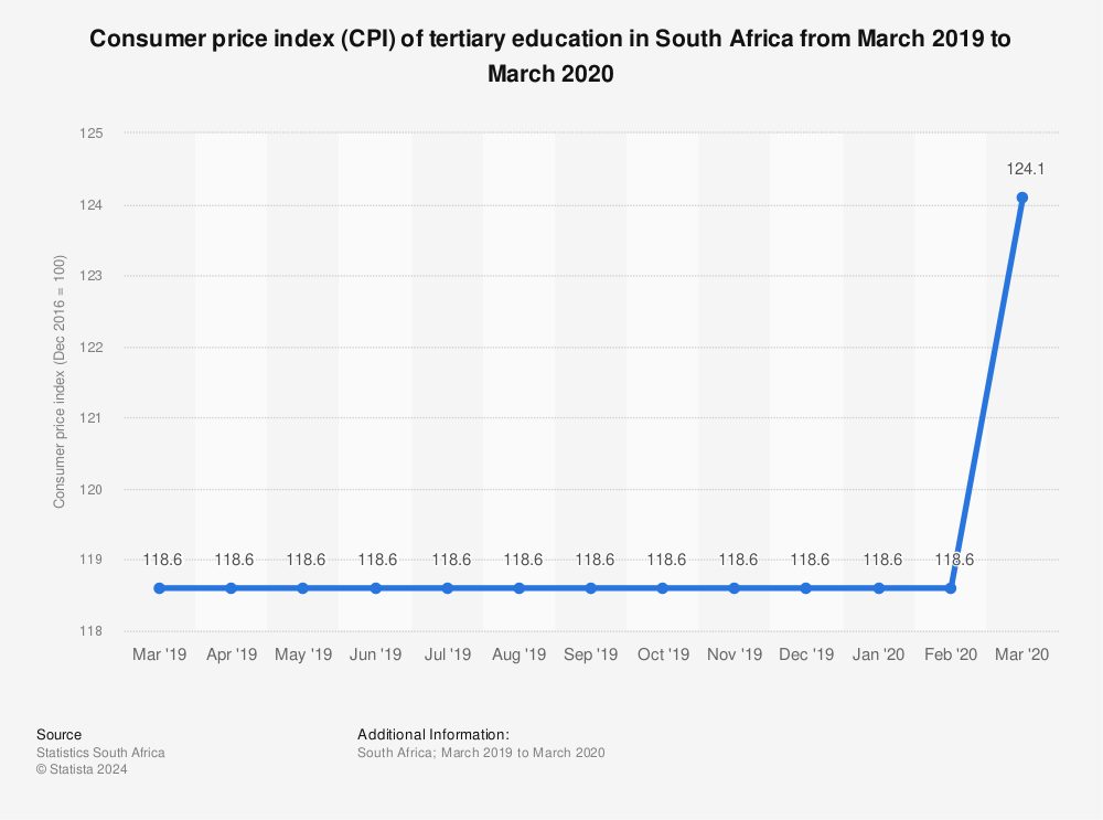 Statistic: Consumer price index (CPI) of tertiary education in South Africa from March 2019 to March 2020 | Statista