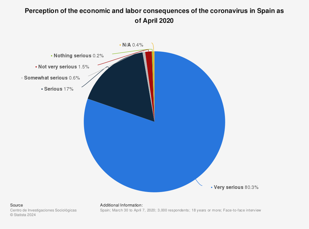 Statistic: Perception of the economic and labor consequences of the coronavirus in Spain as of April 2020 | Statista