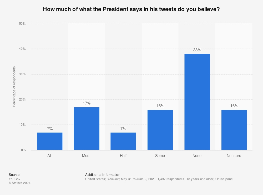 Statistic: How much of what the President says in his tweets do you believe? | Statista