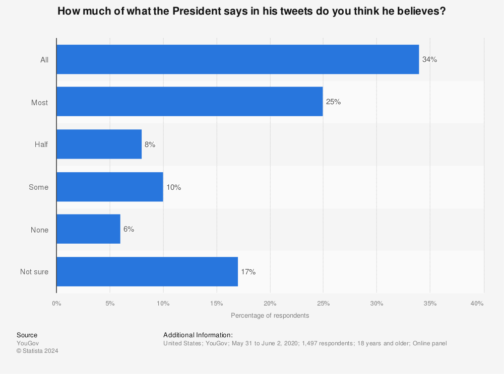 Statistic: How much of what the President says in his tweets do you think he believes? | Statista