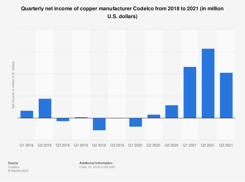 Statistic: Quarterly net income of copper manufacturer Codelco from 2018 to 2021 (in million U.S. dollars) | Statista