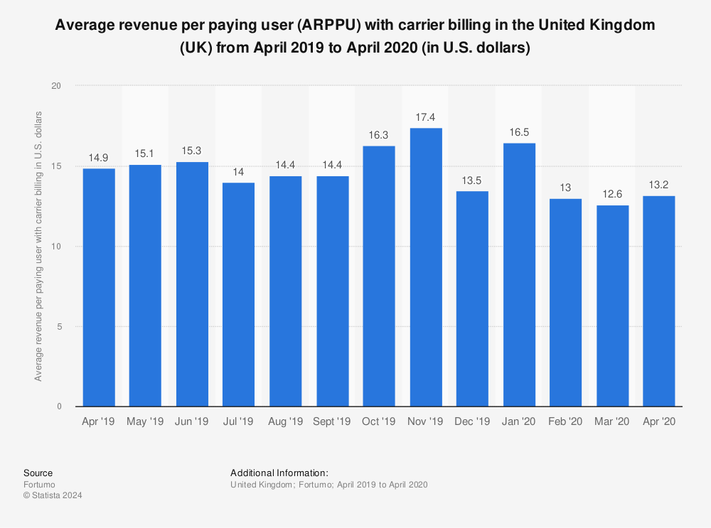 Statistic: Average revenue per paying user (ARPPU) with carrier billing in the United Kingdom (UK) from April 2019 to April 2020 (in U.S. dollars) | Statista