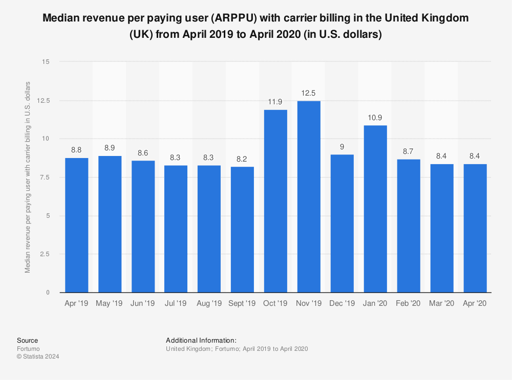 Statistic: Median revenue per paying user (ARPPU) with carrier billing in the United Kingdom (UK) from April 2019 to April 2020 (in U.S. dollars) | Statista