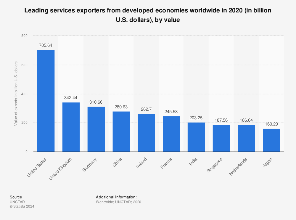 Statistic: Leading services exporters from developed economies worldwide in 2020 (in billion U.S. dollars), by value | Statista