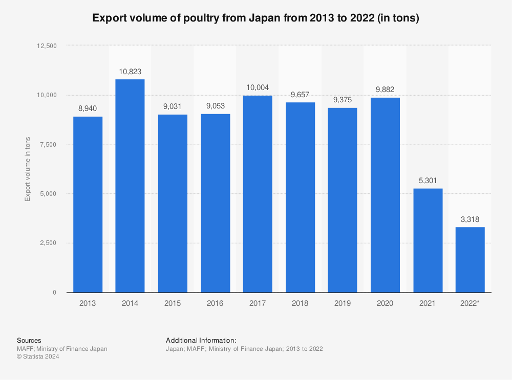 Statistic: Export volume of poultry from Japan from 2012 to 2021 (in tons) | Statista