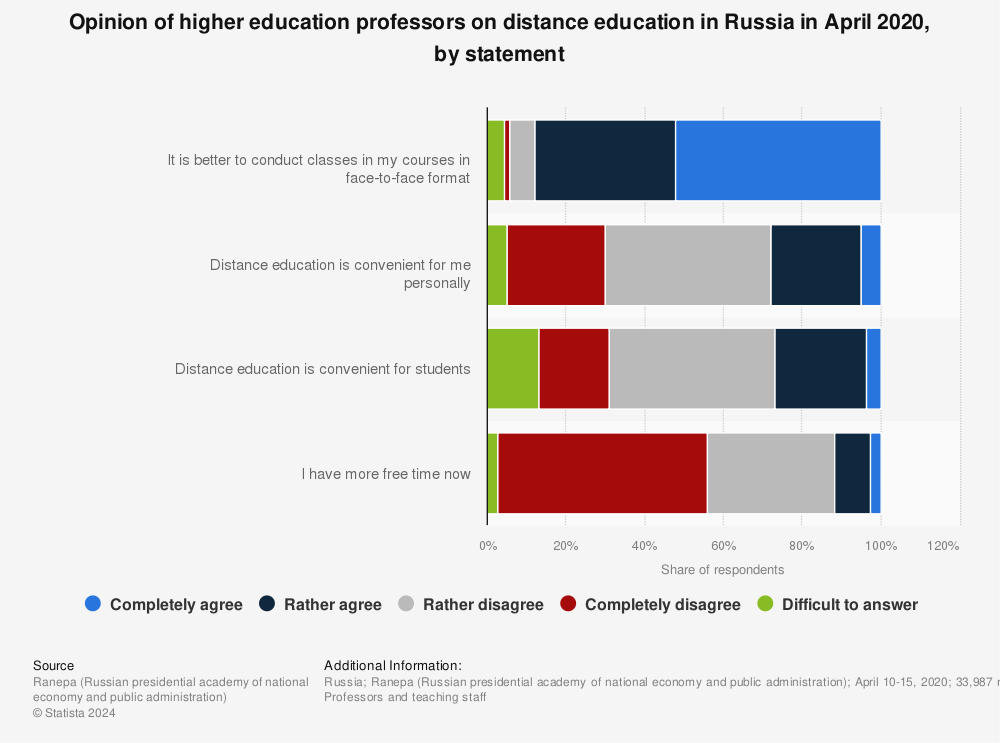 Statistic: Opinion of higher education professors on distance education in Russia in April 2020, by statement | Statista