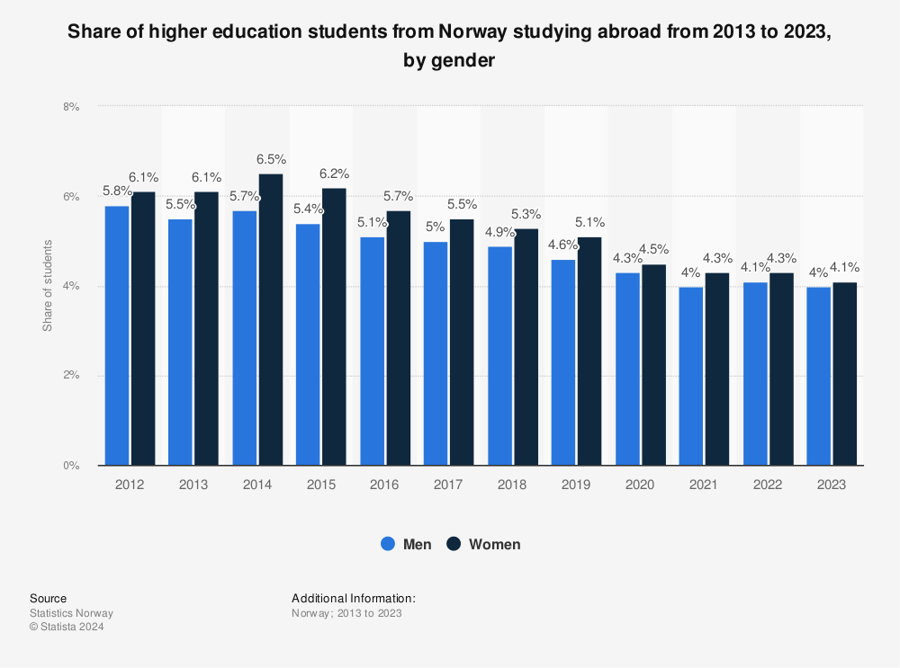 Statistic: Share of higher education students from Norway studying abroad from 2011 to 2021, by gender | Statista