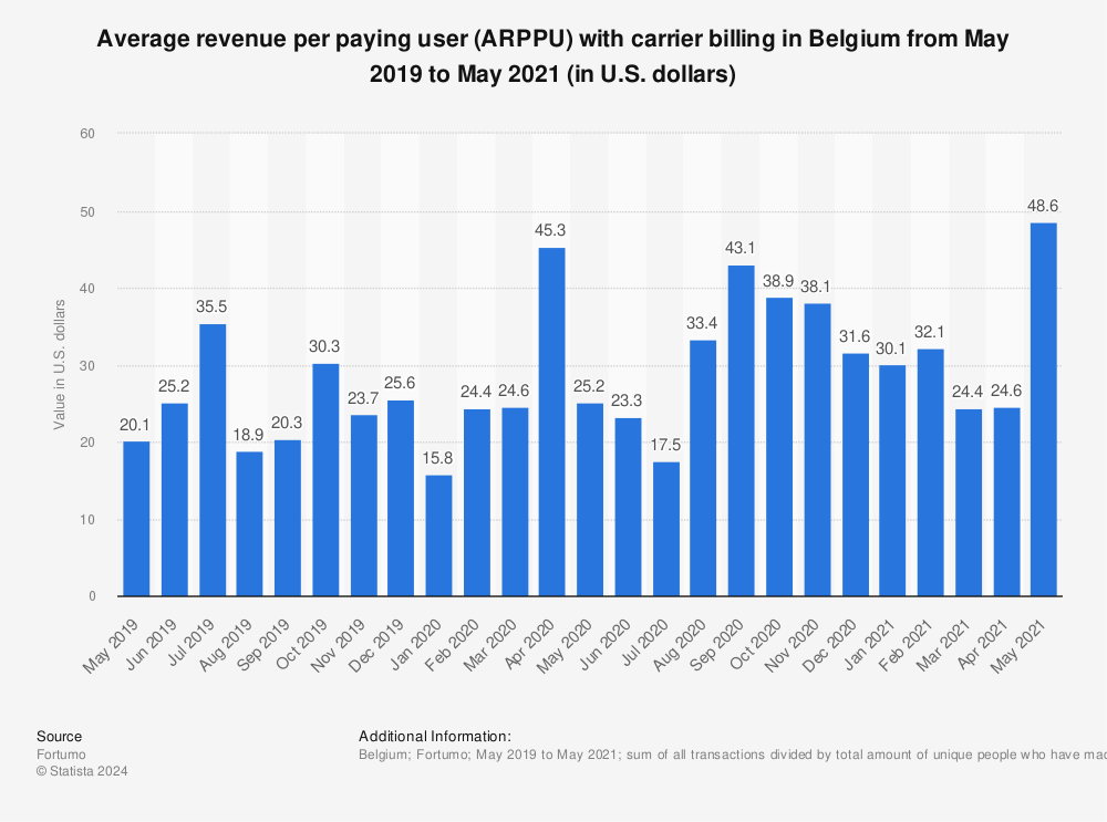 Statistic: Average revenue per paying user (ARPPU) with carrier billing in Belgium from May 2019 to May 2021 (in U.S. dollars) | Statista