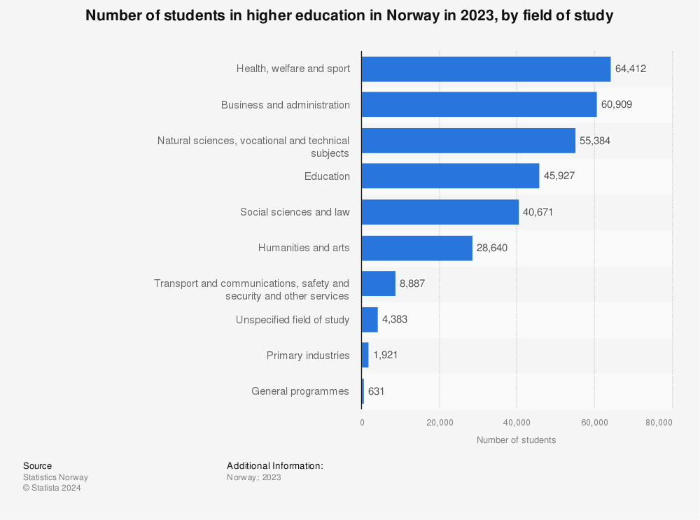 Statistic: Number of students in higher education in Norway in 2021, by field of study | Statista