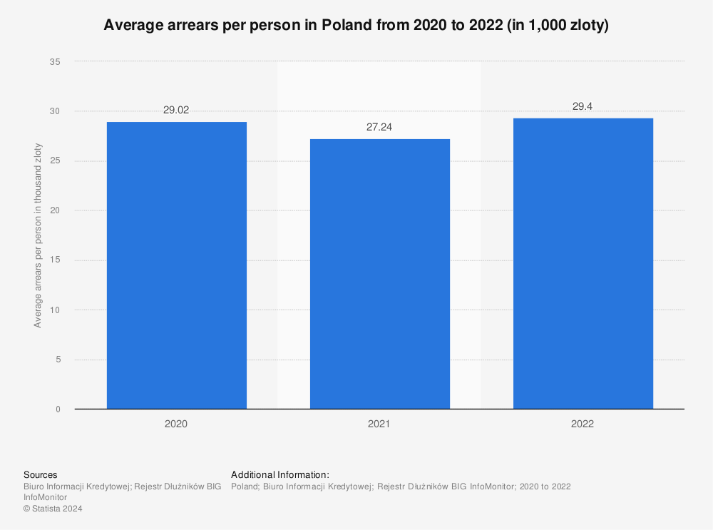 Statistic: Average arrears per person in Poland from 2020 to 2022 (in 1,000 zloty) | Statista