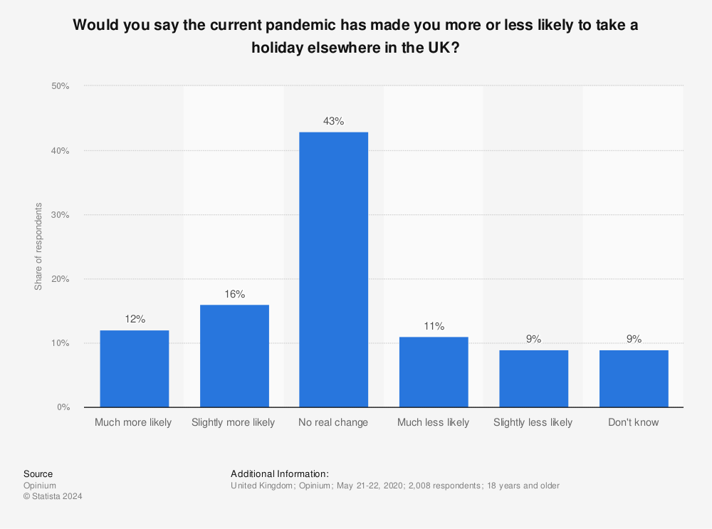 Statistic: Would you say the current pandemic has made you more or less likely to take a holiday elsewhere in the UK? | Statista