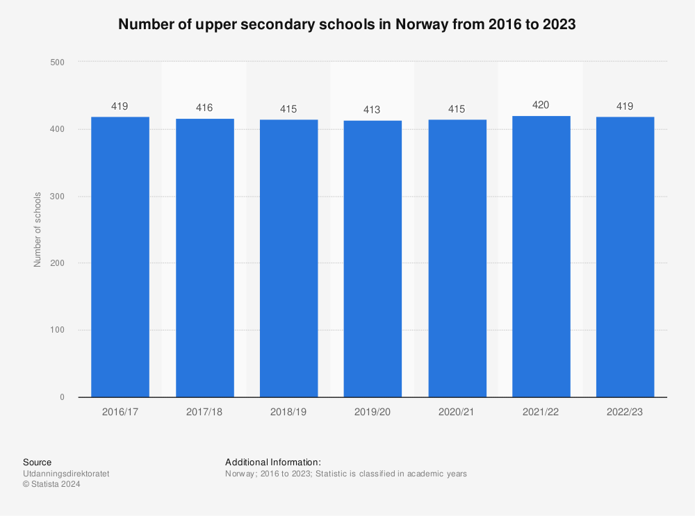 Statistic: Number of upper secondary schools in Norway from 2016 to 2022 | Statista