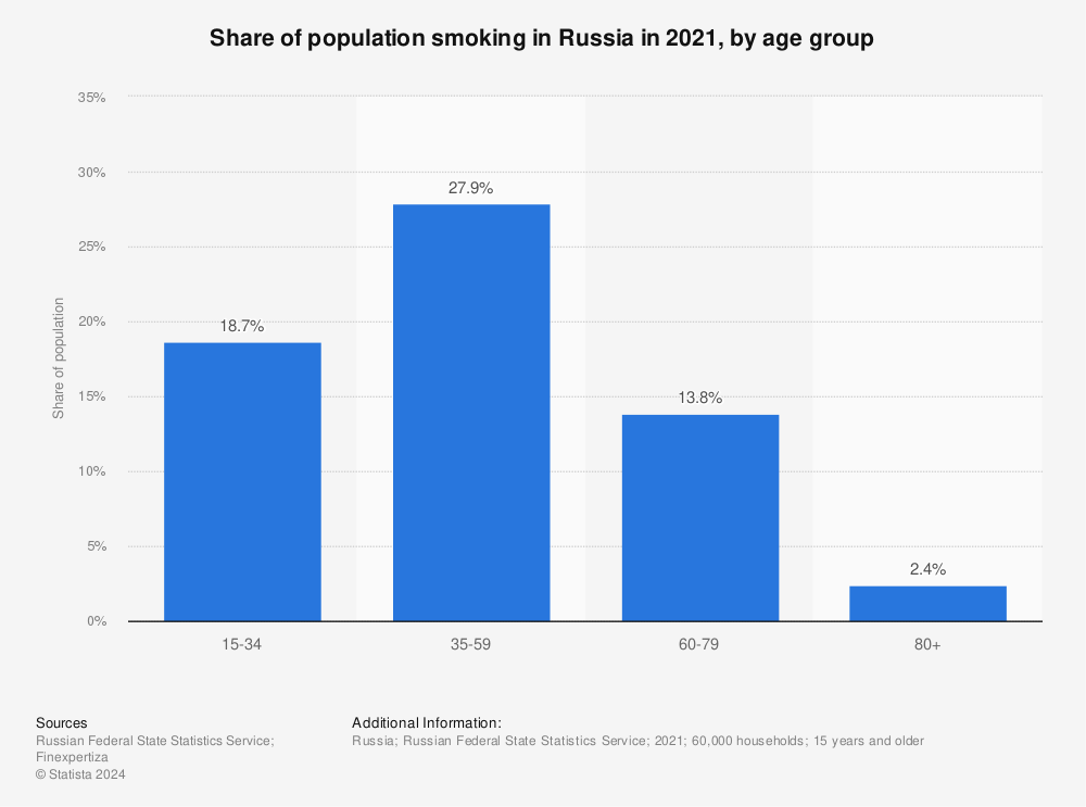 Statistic: Share of population smoking in Russia in 2021, by age group | Statista
