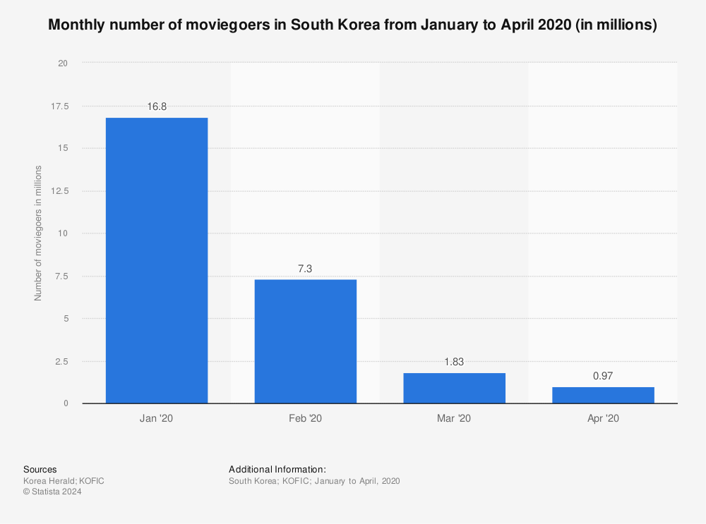 Statistic: Monthly number of moviegoers in South Korea from January to April 2020 (in millions) | Statista