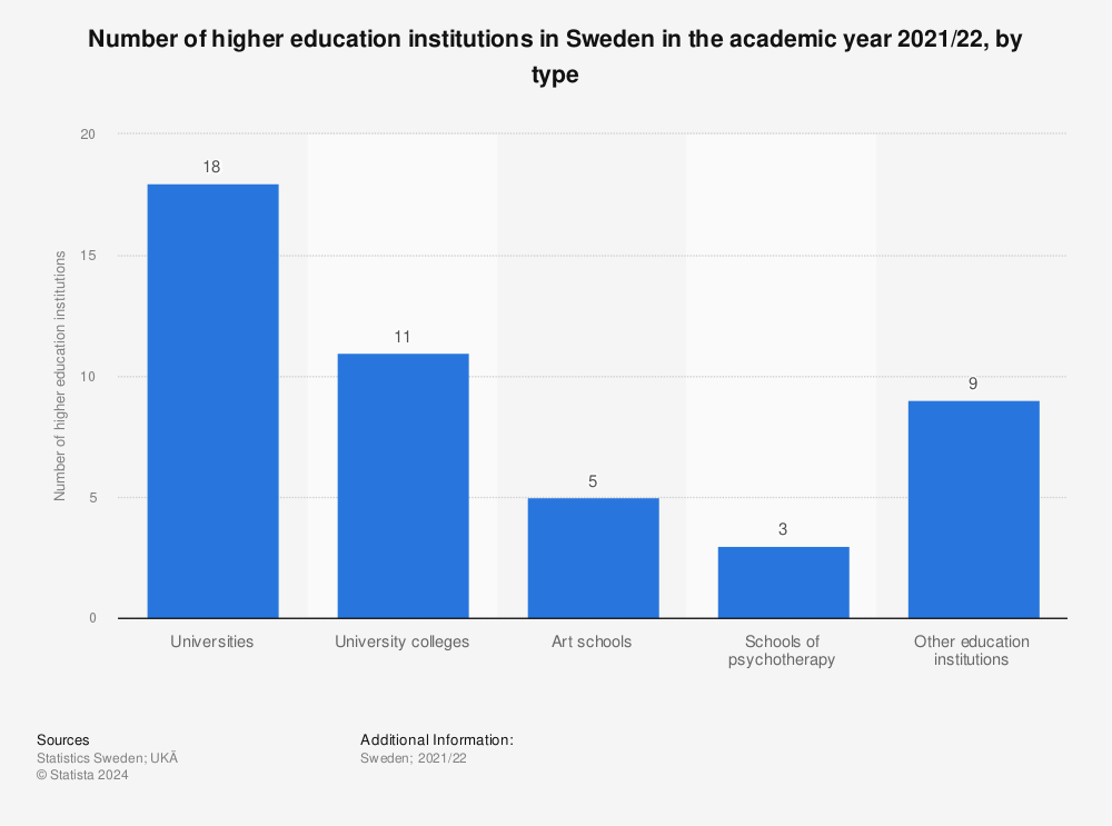 Statistic: Number of higher education institutions in Sweden in the academic year 2020/21, by type | Statista
