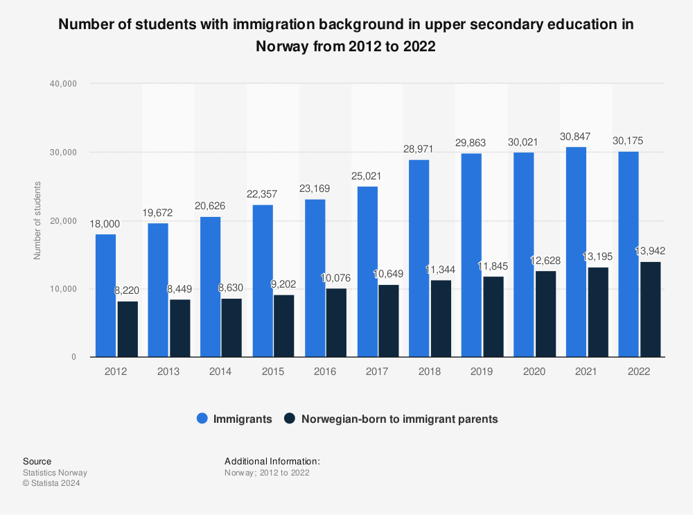 Statistic: Number of students with immigration background in upper secondary education in Norway from 2011 to 2021 | Statista