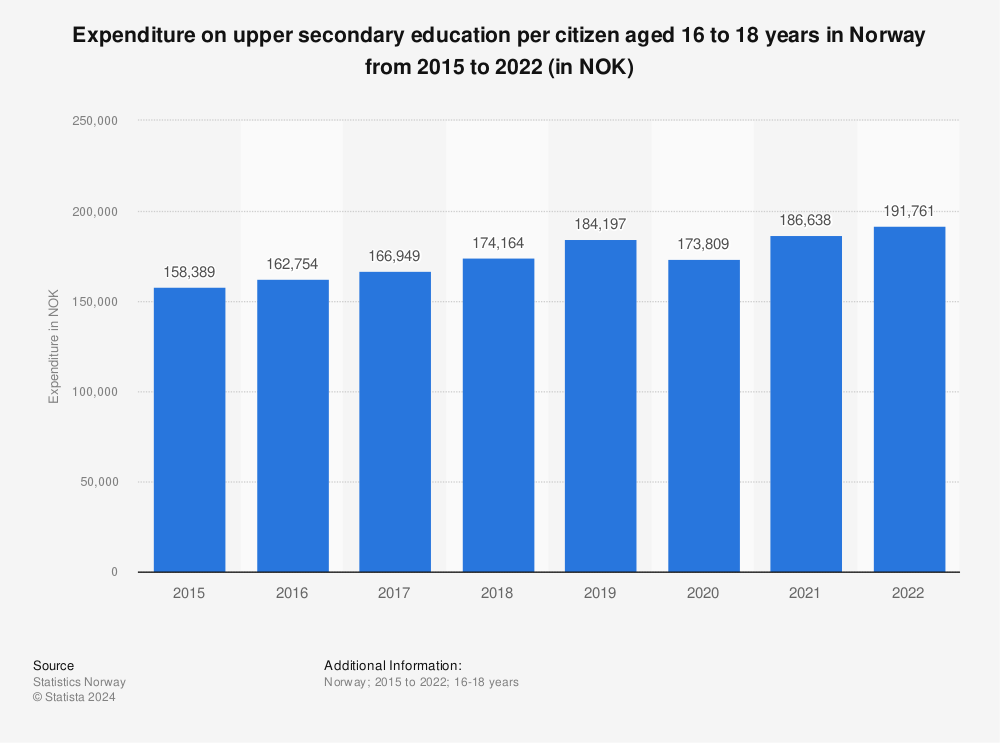 Statistic: Expenditure on upper secondary education per citizen in Norway from 2015 to 2021 (in NOK) | Statista