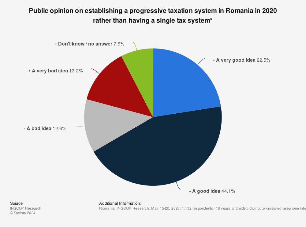 Statistic: Public opinion on establishing a progressive taxation system in Romania in 2020 rather than having a single tax system* | Statista