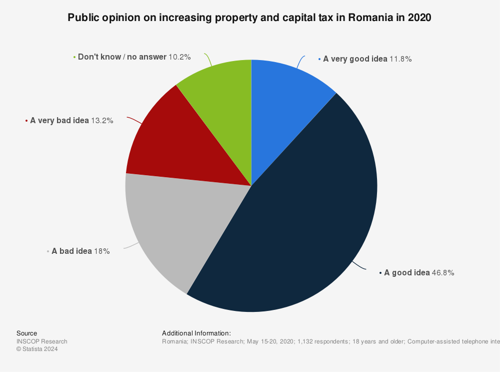 Statistic: Public opinion on increasing property and capital tax in Romania in 2020 | Statista