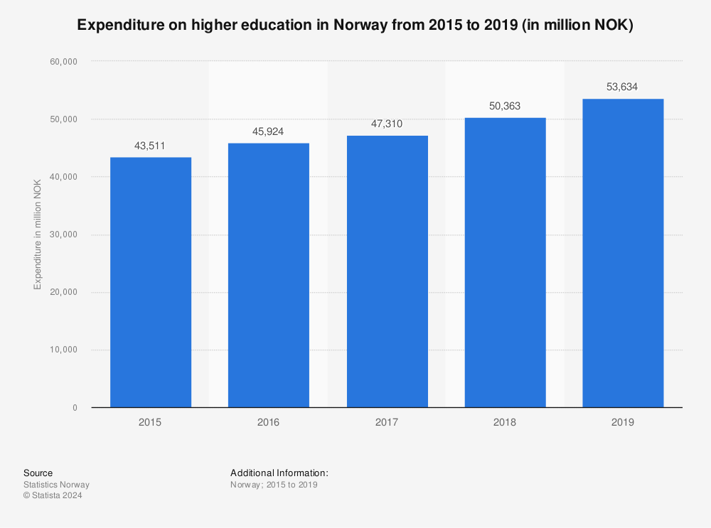Statistic: Expenditure on higher education in Norway from 2015 to 2019 (in million NOK) | Statista
