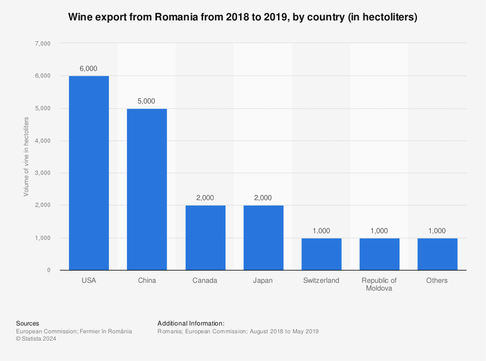 Statistic: Wine export from Romania from 2018 to 2019, by country (in hectoliters) | Statista