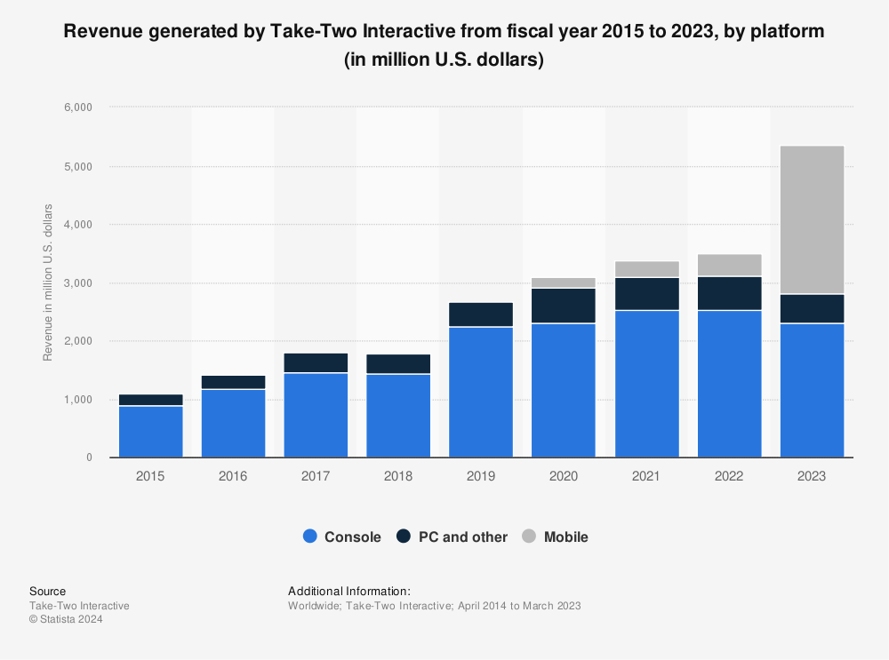 Statistic: Revenue generated by Take-Two Interactive from fiscal year 2015 to 2022, by platform (in million U.S. dollars) | Statista