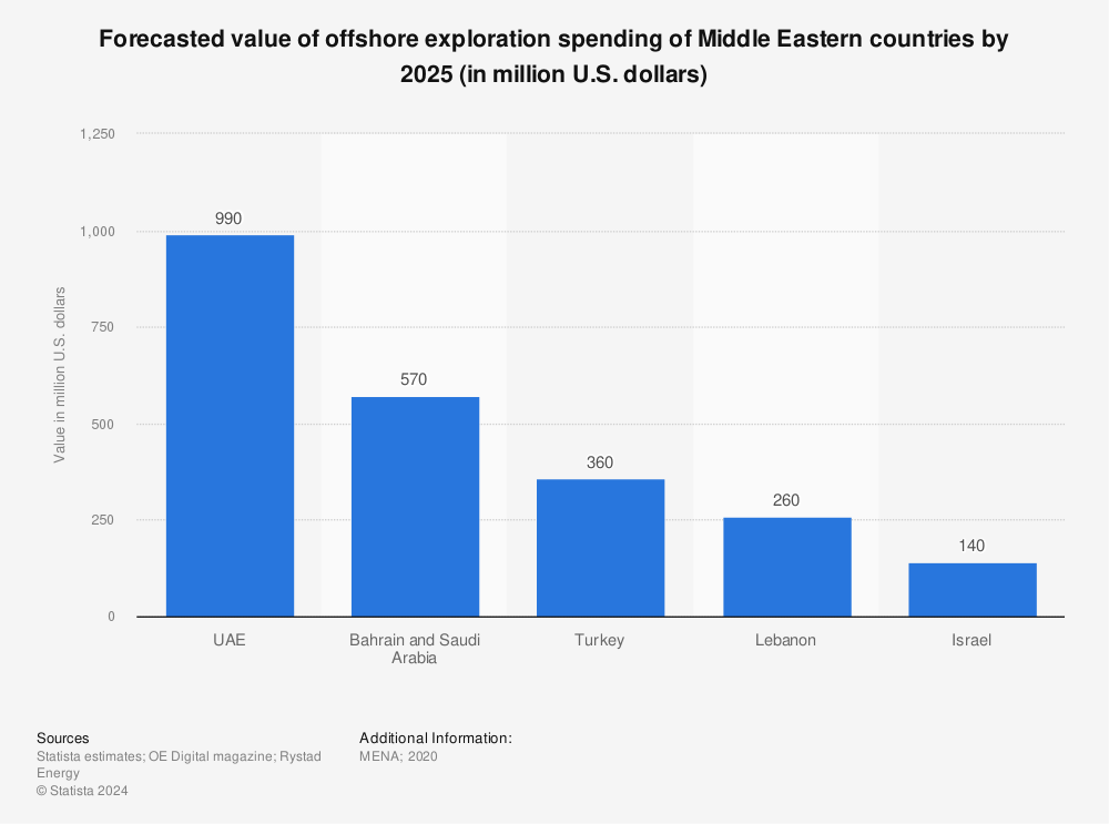 Statistic: Forecasted value of offshore exploration spending of Middle Eastern countries by 2025 (in million U.S. dollars) | Statista