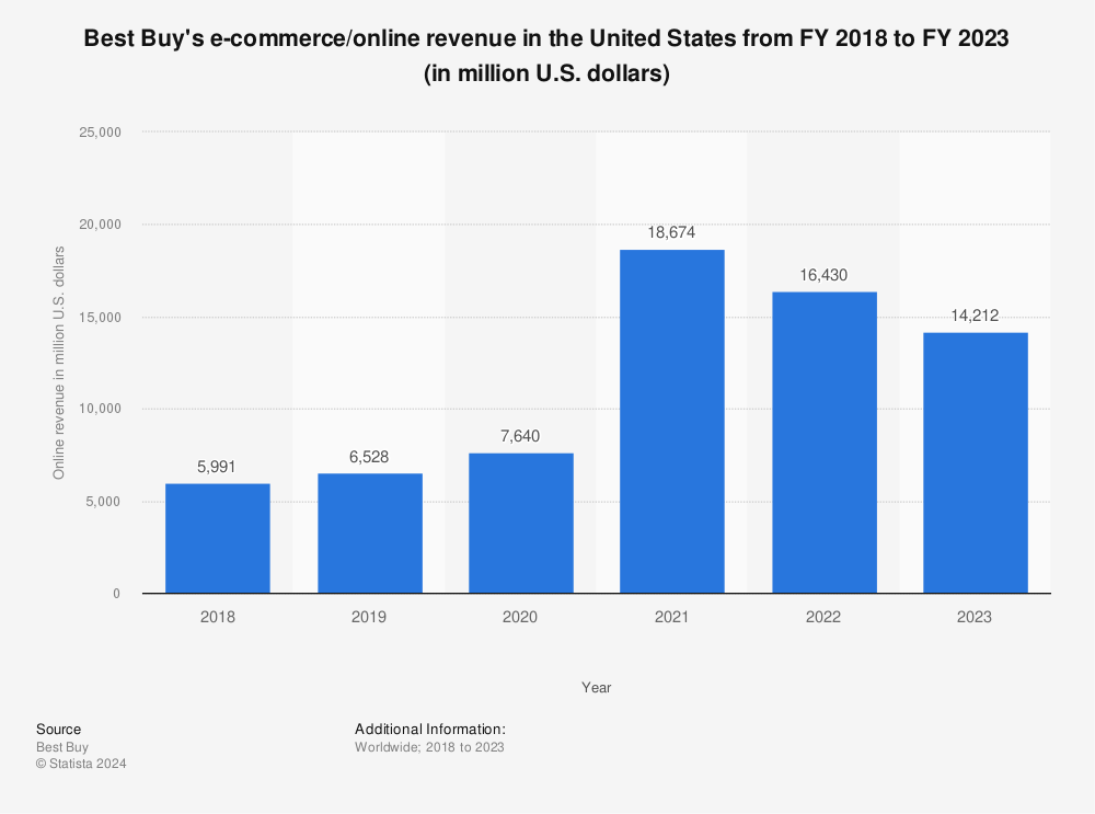 Statistic: Best Buy's e-commerce/online revenue in the United States from FY 2018 to FY 2022 (in million U.S. dollars) | Statista