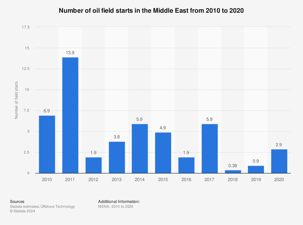 Statistic: Number of oil field starts in the Middle East from 2010 to 2020 | Statista
