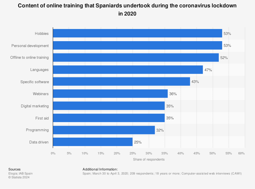 Statistic: Content of online training that Spaniards undertook during the coronavirus lockdown in 2020 | Statista