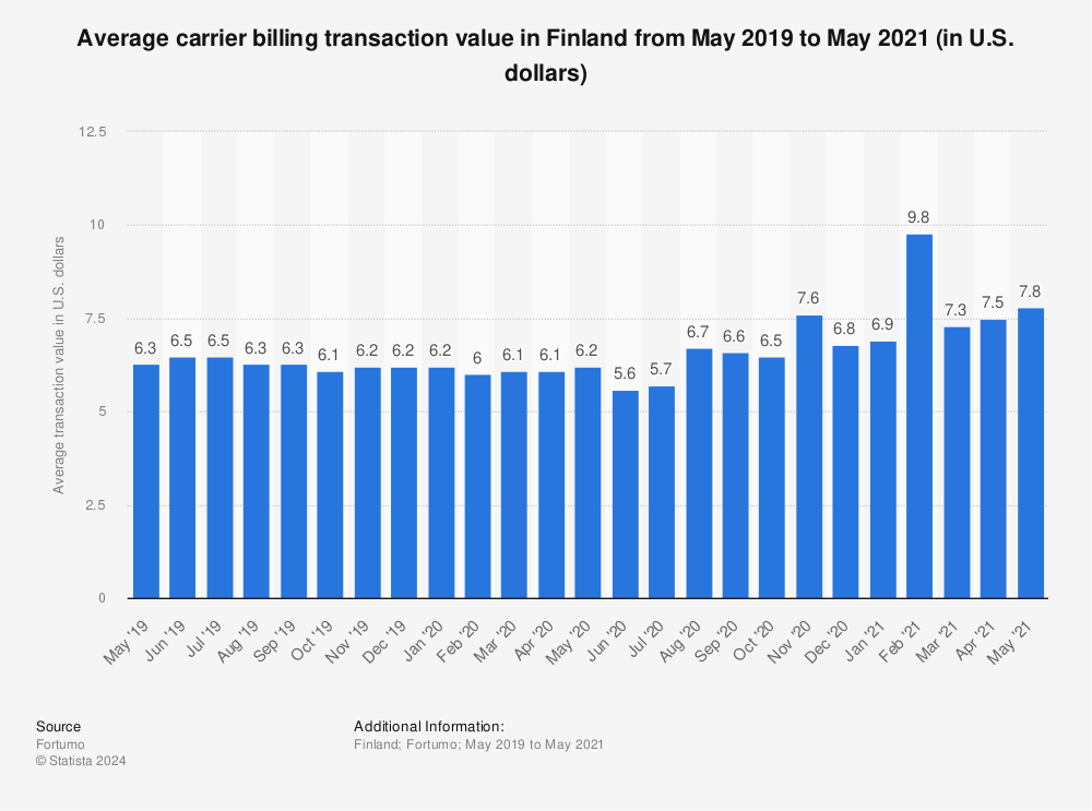 Statistic: Average carrier billing transaction value in Finland from May 2019 to May 2021 (in U.S. dollars) | Statista