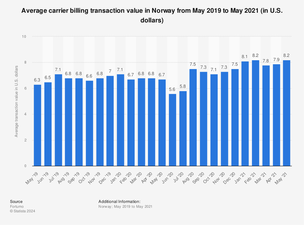 Statistic: Average carrier billing transaction value in Norway from May 2019 to May 2021 (in U.S. dollars) | Statista