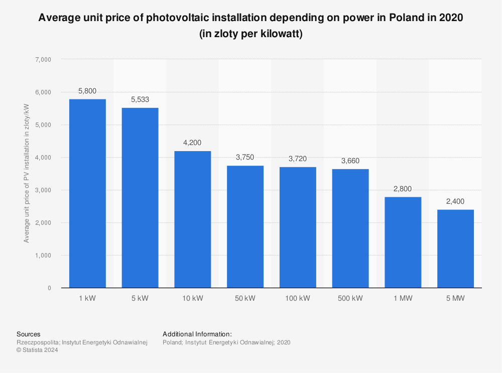 Statistic: Average unit price of photovoltaic installation depending on power in Poland in 2020 (in zloty per kilowatt) | Statista