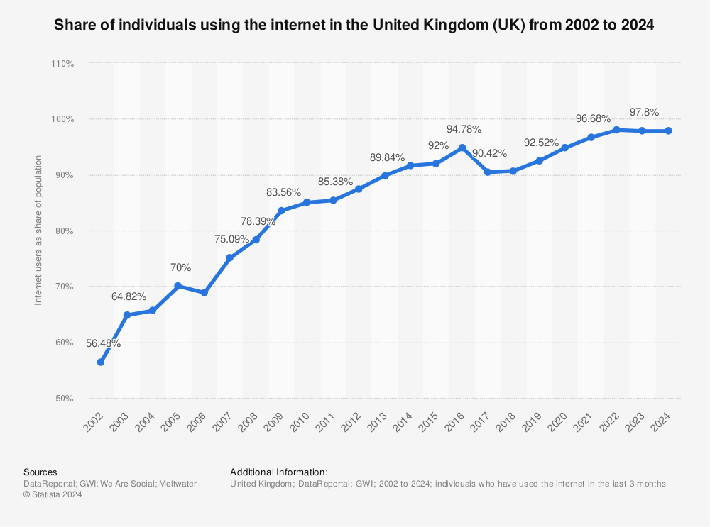 Statistic: Share of individuals using the internet in the United Kingdom (UK) from 1990 to 2018 | Statista