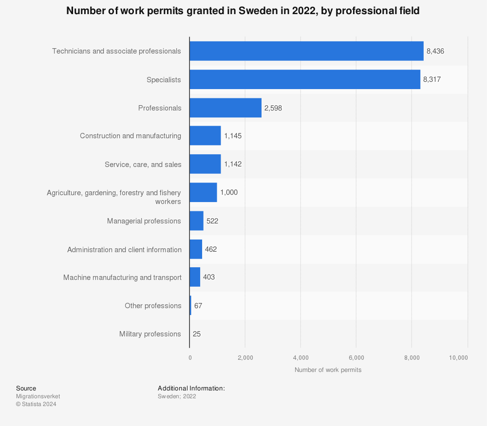 Statistic: Number of work permits granted in Sweden in 2021, by professional field | Statista