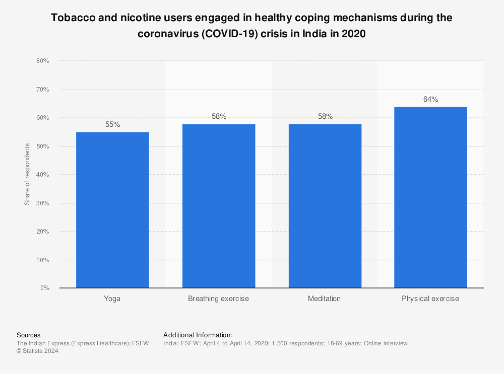 Statistic: Tobacco and nicotine users engaged in healthy coping mechanisms during the coronavirus (COVID-19) crisis in India in 2020 | Statista